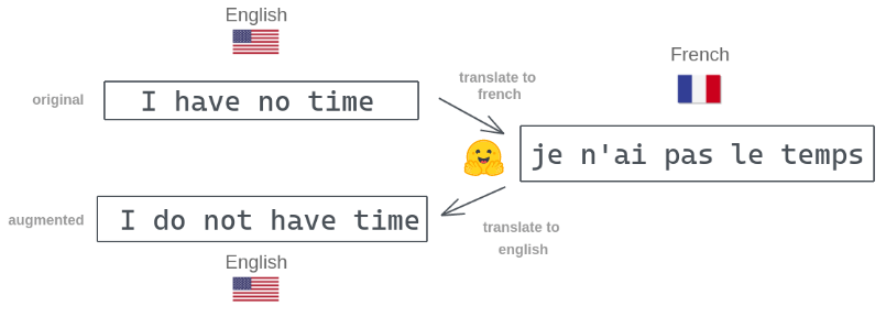 Thumbnail showing process of backtranslation from English to French and back to English