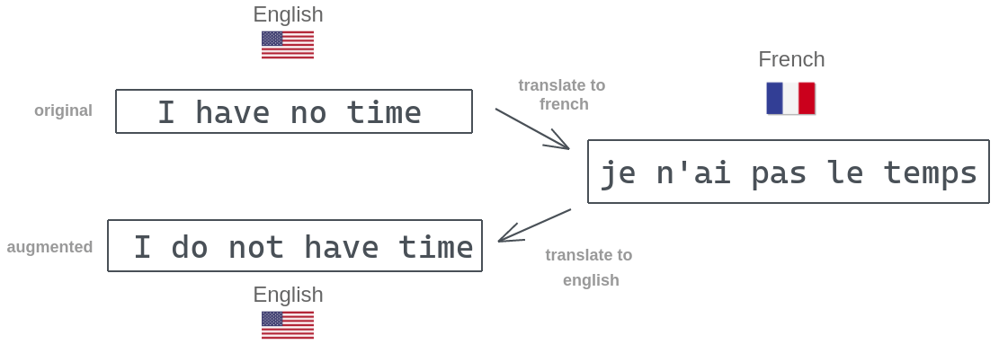 Thumbnail showing process of backtranslation from English to French and back to English