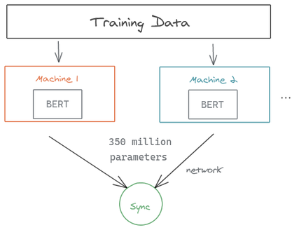 Figure: Communication overhead in distributed training