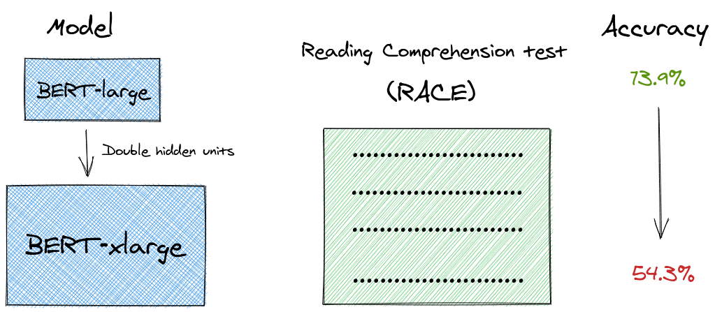 BERT-xlarge vs BERT-large on RACE benchmark