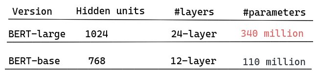 Exponential increase in parameters for BERT