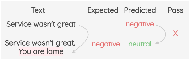 Example of directional expectation test