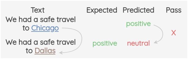 Example of invariance test