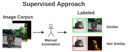 Manually Labeling pairs of Images
