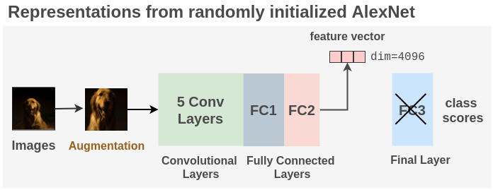 How Feature Vectors are taken from AlexNet for Clustering