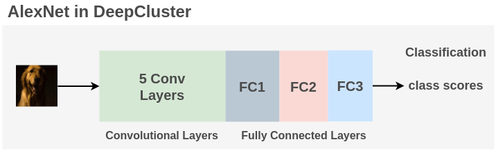 AlexNet Architecture Used in DeepCluster