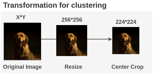 Augmentations done during clustering in DeepCluster