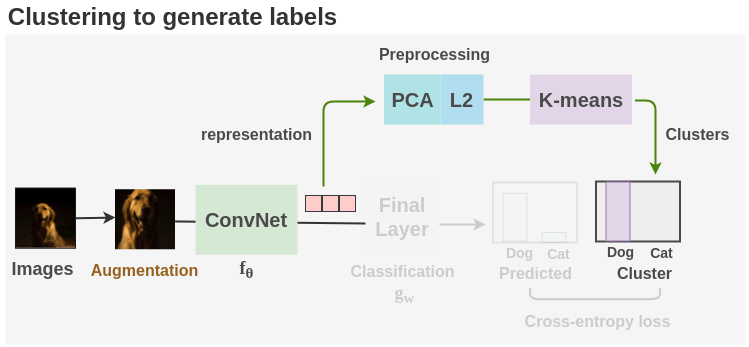 Complete Pipeline from Image to Clustering in DeepCluster
