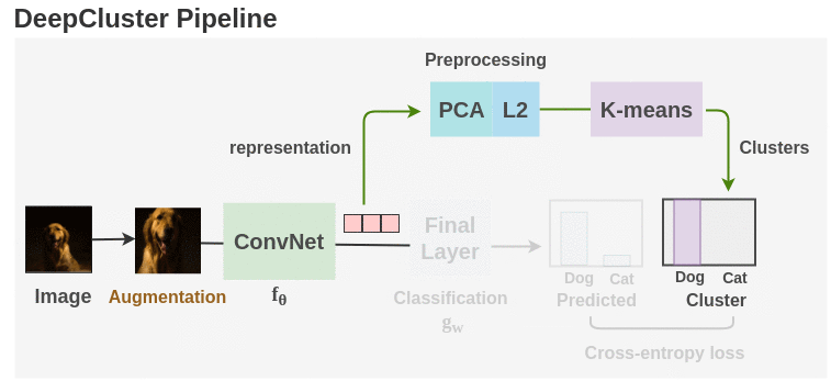 End to End Pipeline of DeepCluster Paper