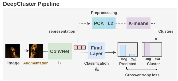 Thumbnail showing the overall pipeline for the DeepCluster method