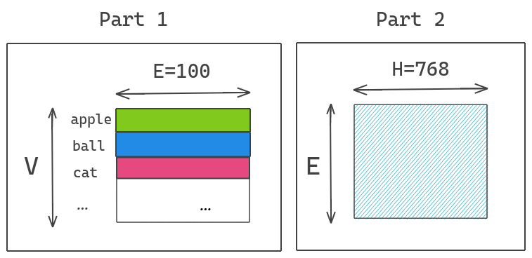 Decomposing Embeddings into factors