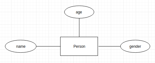 Entity-Relationship Diagram showing an entity &#039;Person' represented by a rectangle, with three attributes: 'name,' 'age,' and 'gender,' represented by ovals connected to the entity.
