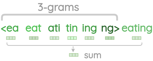Thumbnail showing the process of generating character n-grams from a word in fasttext embeddings
