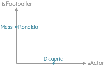 Related words closer in space