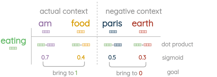 Goal of negative sampling in skip-gram