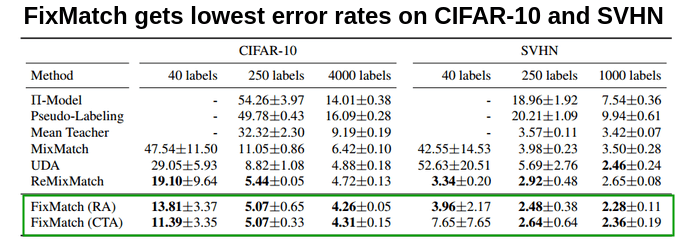 FixMatch SOTA on CIFAR-10 and SVHN