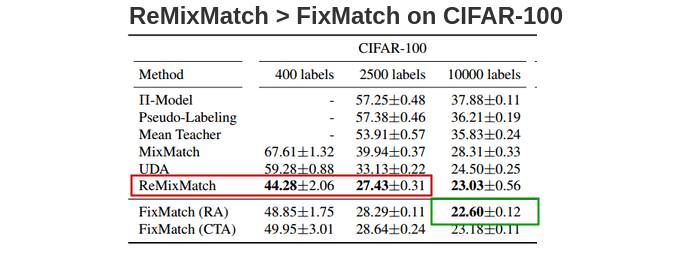 ReMixMatch is better than FixMatch on CIFAR-100