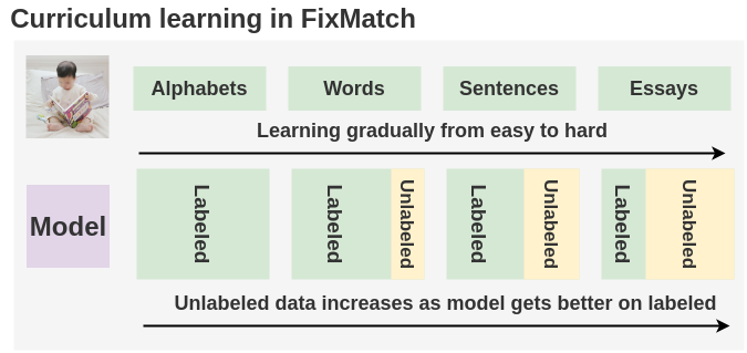 Free Curriculum Learning in FixMatch