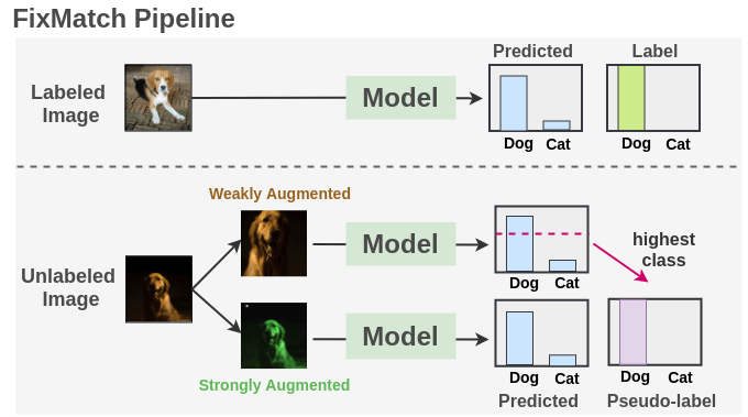 Thumbnail showing the overall pipeline for the FixMatch method for semi-supervised learning