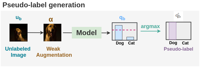 Generating Pseudolabels in FixMatch