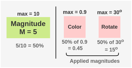 Random Magnitude Selection in RandAugment