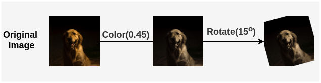 Applying RandAugment to Images