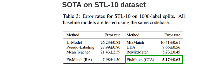 FixMatch gets SOTA on STL-10 dataset