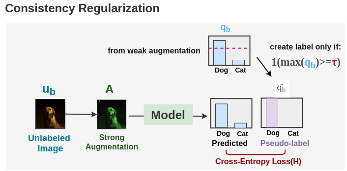 Consistency Regularization in FixMatch