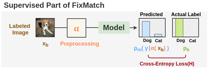 Supervised Part of FixMatch