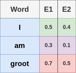 Embedding for I am Groot