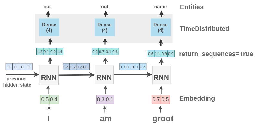 TimeDistributed Layer in Keras