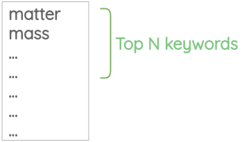 Re-ranking keywords using count