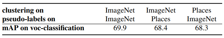 Impact of using different datasets