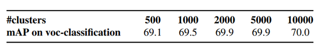 Impact of number of clusters on performance