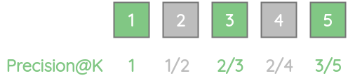 Precision@k for different values of k