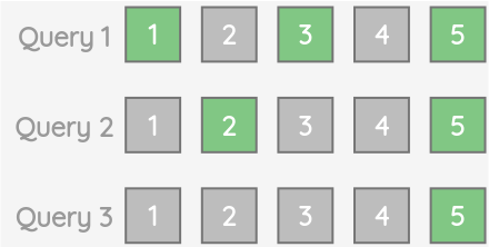 Thumbnail showing grading of different retrieved documents per query as relevant or not