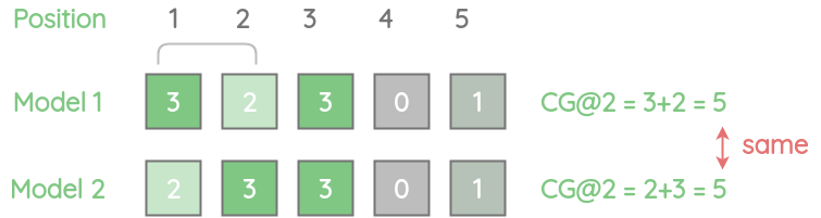 Drawback of cumulative gain due to ordering