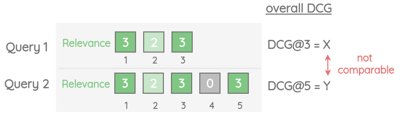 Drawback of discounted cumulative gain
