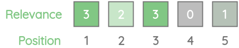 Actual example of graded relevance