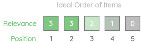 Ideal order of search results