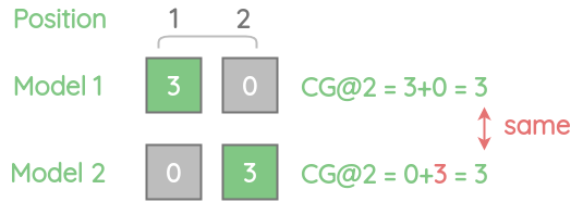 Need for discounted cumulative gain