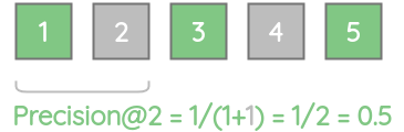 Precision@2 for 5 documents