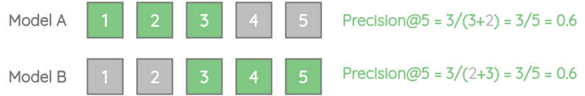 Drawback of precision@k metric