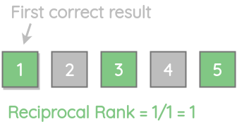 Calculation of MRR for first relevant result