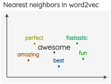 Nearest Neighbors with Word Vectors