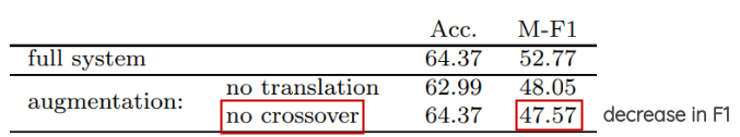 Instance Crossover Augmentation Impact on F1