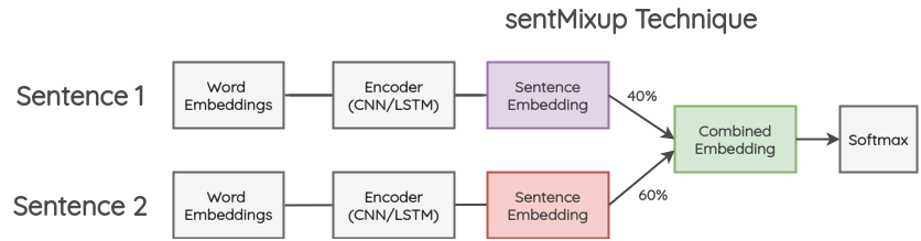 Mixup on Sentence Embeddings