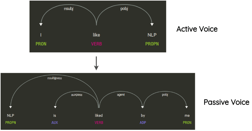 Syntax Tree Manipulation for Voice Change