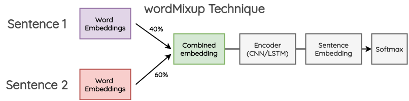 Mixup on Word Embeddings