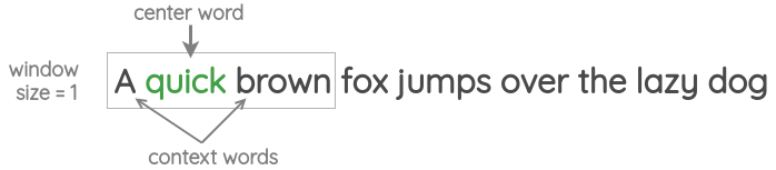 Relation of center word, window size and context word
